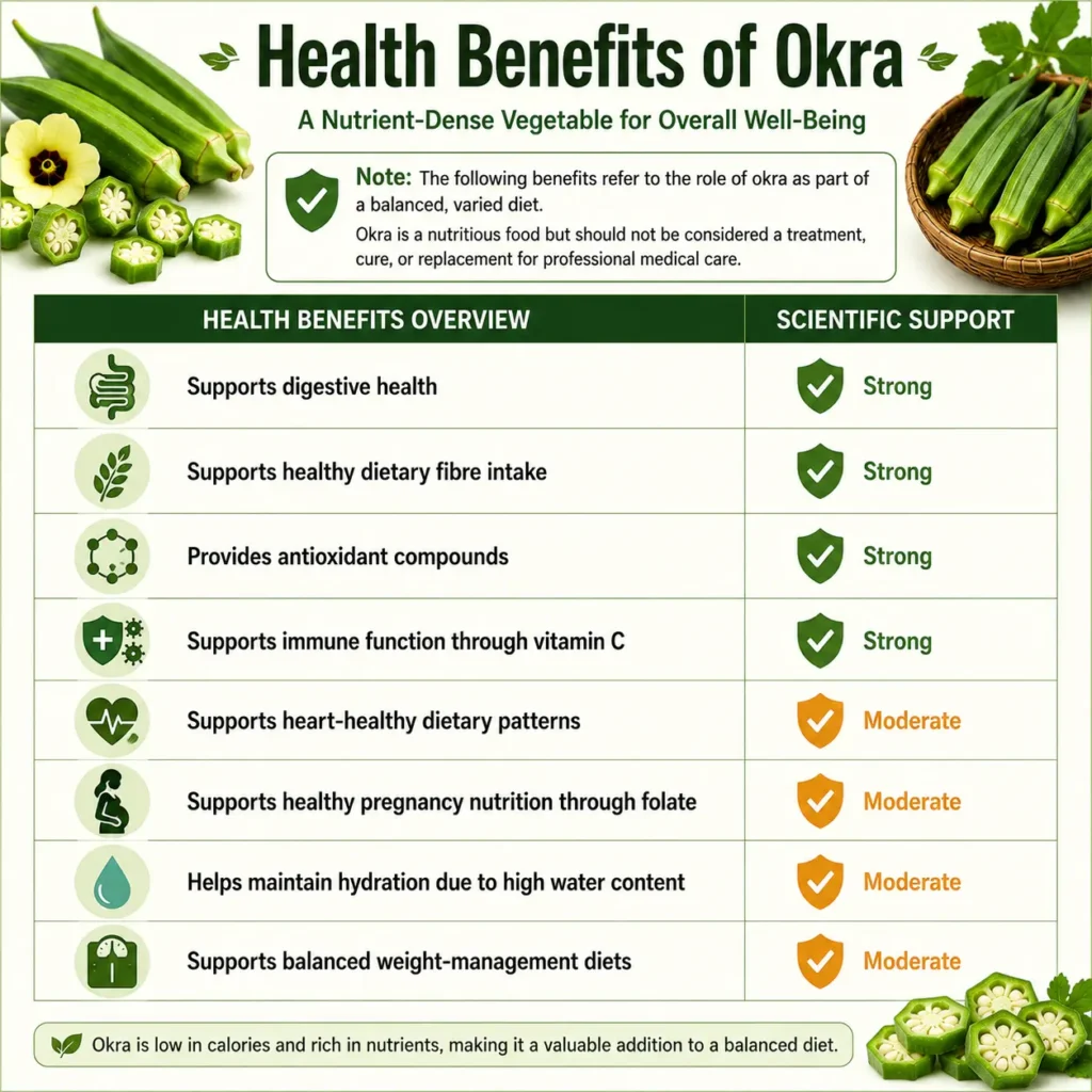 Okra health benefits overview infographic summarizing evidence-supported nutritional benefits including digestive health, dietary fibre, antioxidants, vitamin C for immune function, heart-healthy dietary patterns, folate for pregnancy nutrition, hydration, and weight-management support.